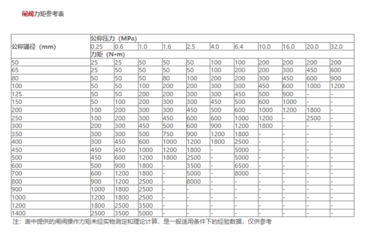 闸阀扭矩表（参考表格）